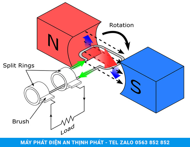 Máy phát điện xoay chiều – Nguyên lý, phân loại 